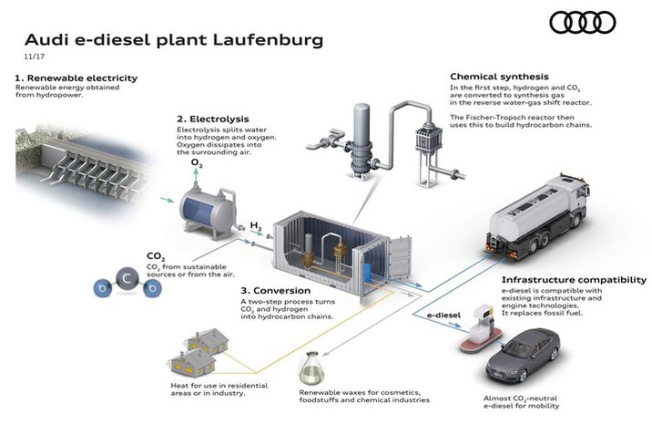 Audi e-diesel plant
